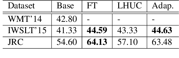 Figure 2 for Simple, Scalable Adaptation for Neural Machine Translation