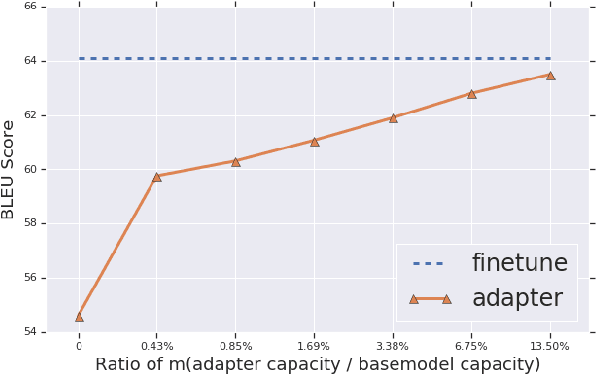 Figure 4 for Simple, Scalable Adaptation for Neural Machine Translation