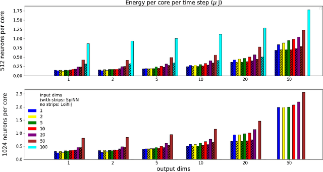 Figure 3 for Low-Power Low-Latency Keyword Spotting and Adaptive Control with a SpiNNaker 2 Prototype and Comparison with Loihi