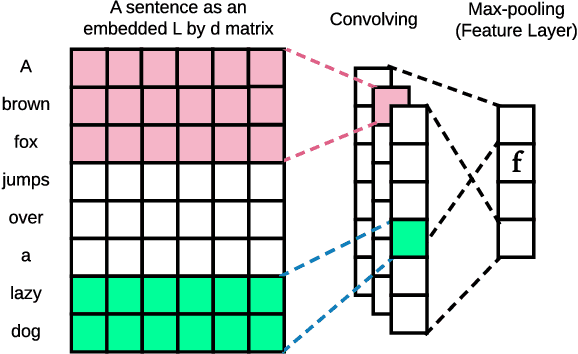 Figure 3 for Long Text Generation via Adversarial Training with Leaked Information