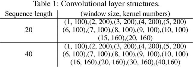 Figure 4 for Long Text Generation via Adversarial Training with Leaked Information