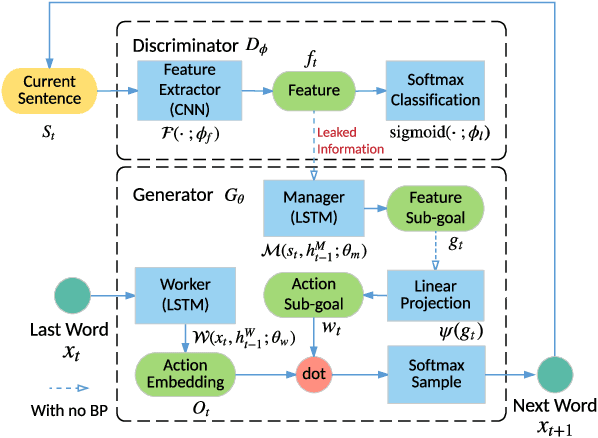 Figure 1 for Long Text Generation via Adversarial Training with Leaked Information