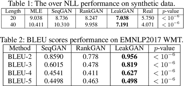 Figure 2 for Long Text Generation via Adversarial Training with Leaked Information