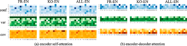 Figure 1 for Do Multilingual Neural Machine Translation Models Contain Language Pair Specific Attention Heads?