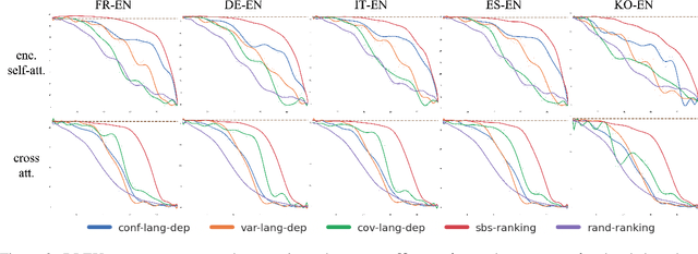 Figure 2 for Do Multilingual Neural Machine Translation Models Contain Language Pair Specific Attention Heads?