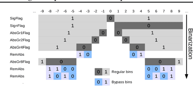 Figure 1 for DeepCABAC: Context-adaptive binary arithmetic coding for deep neural network compression