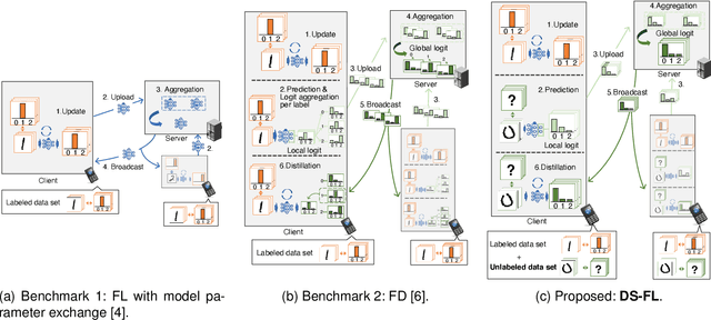 Figure 1 for Distillation-Based Semi-Supervised Federated Learning for Communication-Efficient Collaborative Training with Non-IID Private Data