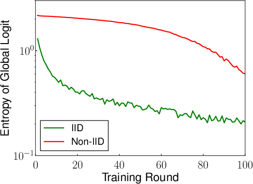 Figure 3 for Distillation-Based Semi-Supervised Federated Learning for Communication-Efficient Collaborative Training with Non-IID Private Data