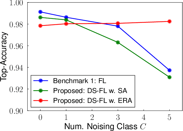 Figure 4 for Distillation-Based Semi-Supervised Federated Learning for Communication-Efficient Collaborative Training with Non-IID Private Data