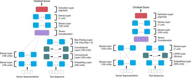 Figure 2 for Fishing for Clickbaits in Social Images and Texts with Linguistically-Infused Neural Network Models