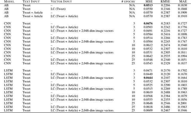 Figure 3 for Fishing for Clickbaits in Social Images and Texts with Linguistically-Infused Neural Network Models