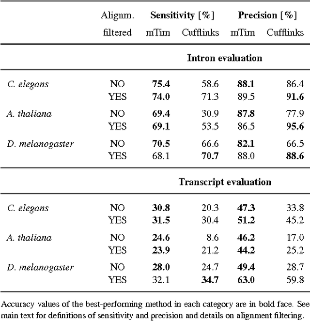 Figure 3 for mTim: Rapid and accurate transcript reconstruction from RNA-Seq data