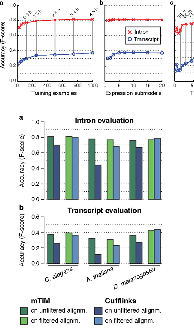 Figure 2 for mTim: Rapid and accurate transcript reconstruction from RNA-Seq data