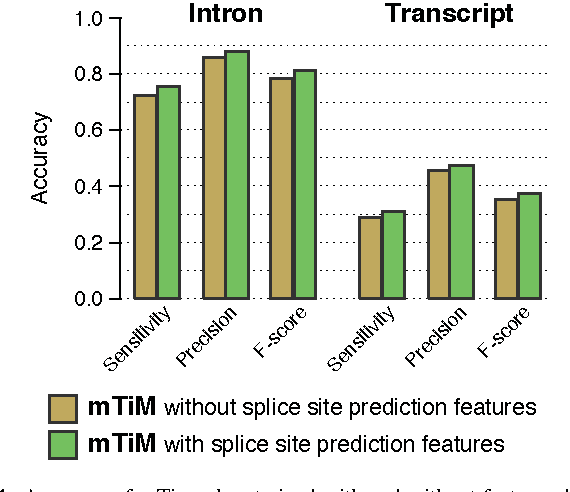 Figure 4 for mTim: Rapid and accurate transcript reconstruction from RNA-Seq data