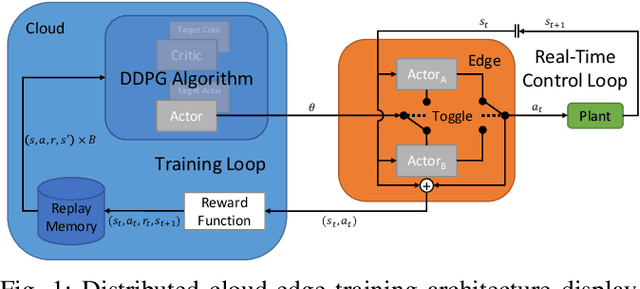 Figure 1 for Cloud-Edge Training Architecture for Sim-to-Real Deep Reinforcement Learning