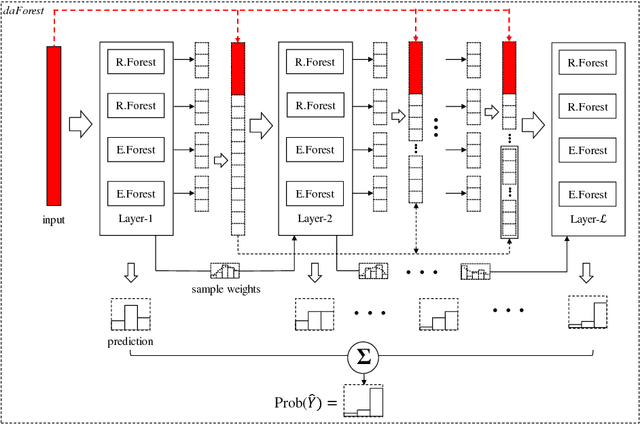 Figure 1 for Dense Adaptive Cascade Forest: A Self Adaptive Deep Ensemble for Classification Problems