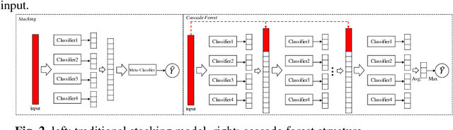 Figure 3 for Dense Adaptive Cascade Forest: A Self Adaptive Deep Ensemble for Classification Problems