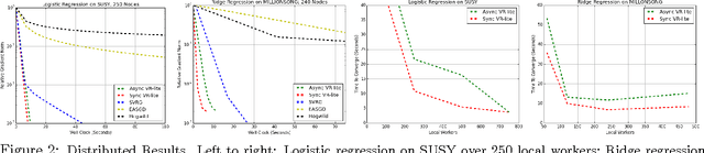 Figure 2 for Variance Reduction for Distributed Stochastic Gradient Descent