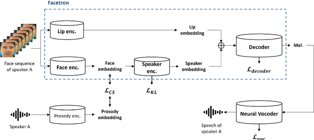 Figure 1 for Facetron: Multi-speaker Face-to-Speech Model based on Cross-modal Latent Representations