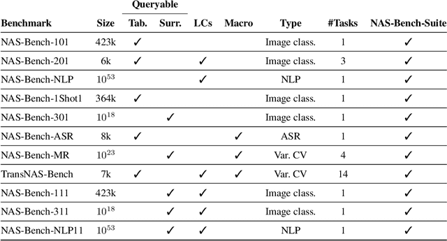 Figure 2 for NAS-Bench-Suite: NAS Evaluation is (Now) Surprisingly Easy