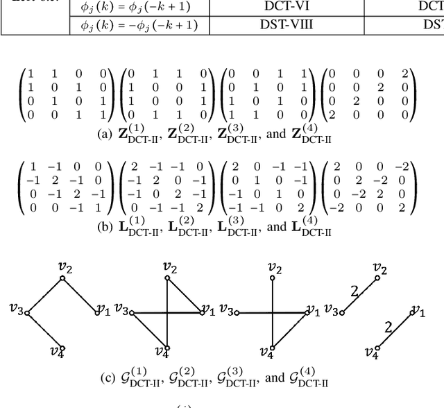 Figure 4 for DCT and DST Filtering with Sparse Graph Operators