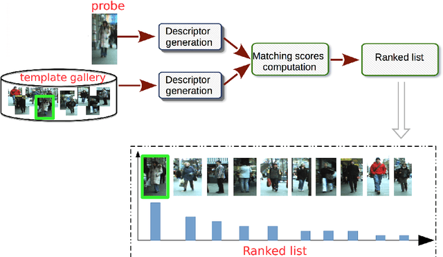 Figure 1 for Survey on Reliable Deep Learning-Based Person Re-Identification Models: Are We There Yet?