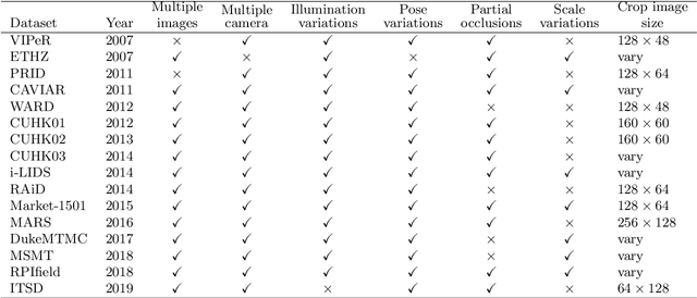 Figure 2 for Survey on Reliable Deep Learning-Based Person Re-Identification Models: Are We There Yet?