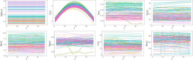 Figure 3 for Multi-Output Gaussian Processes with Functional Data: A Study on Coastal Flood Hazard Assessment