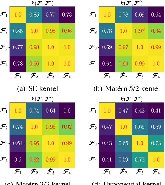 Figure 4 for Multi-Output Gaussian Processes with Functional Data: A Study on Coastal Flood Hazard Assessment