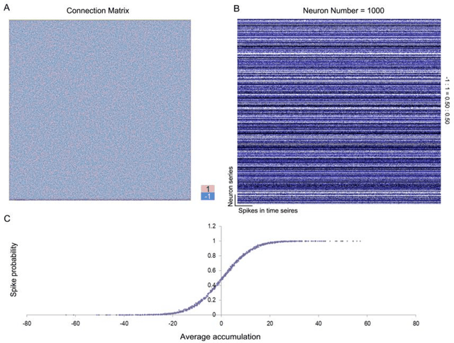 Figure 2 for The Intrinsic Properties of Brain Based on the Network Structure