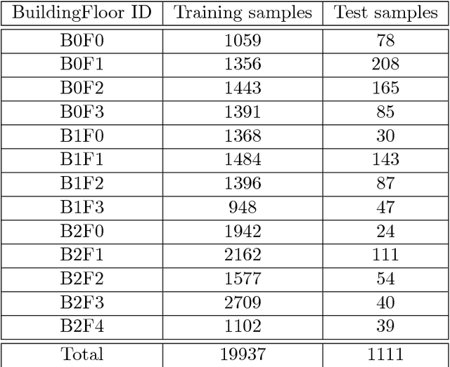 Figure 3 for Learning the Localization Function: Machine Learning Approach to Fingerprinting Localization