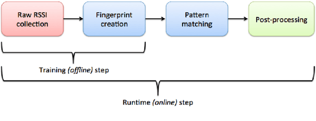 Figure 2 for Learning the Localization Function: Machine Learning Approach to Fingerprinting Localization