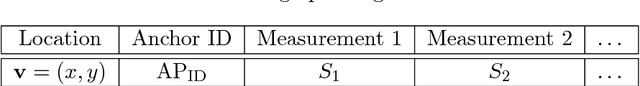 Figure 1 for Learning the Localization Function: Machine Learning Approach to Fingerprinting Localization