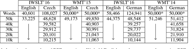 Figure 2 for Optimizing Segmentation Granularity for Neural Machine Translation