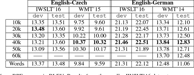 Figure 4 for Optimizing Segmentation Granularity for Neural Machine Translation