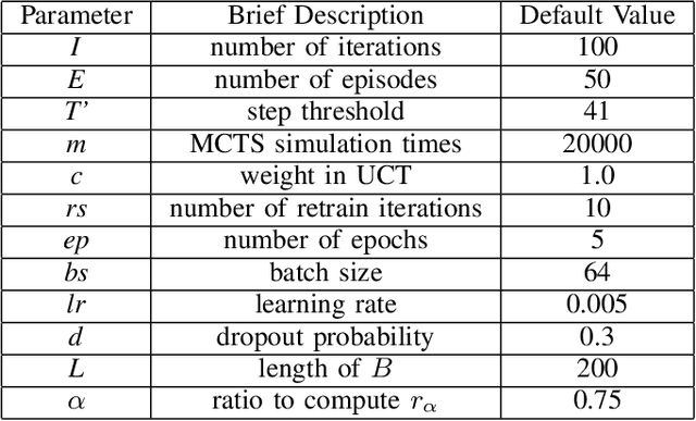 Figure 3 for Tackling Morpion Solitaire with AlphaZero-likeRanked Reward Reinforcement Learning