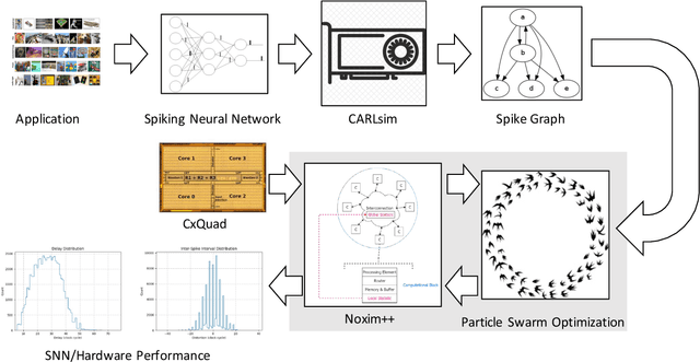 Figure 4 for Mapping of Local and Global Synapses on Spiking Neuromorphic Hardware