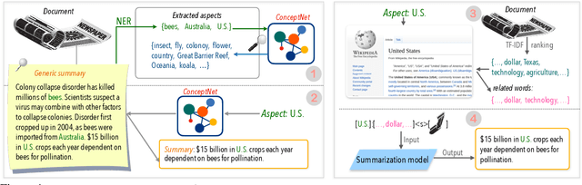 Figure 1 for Summarizing Text on Any Aspects: A Knowledge-Informed Weakly-Supervised Approach