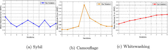 Figure 2 for A two-level solution to fight against dishonest opinions in recommendation-based trust systems