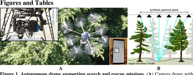 Figure 1 for An Autonomous Drone for Search and Rescue in Forests using Airborne Optical Sectioning