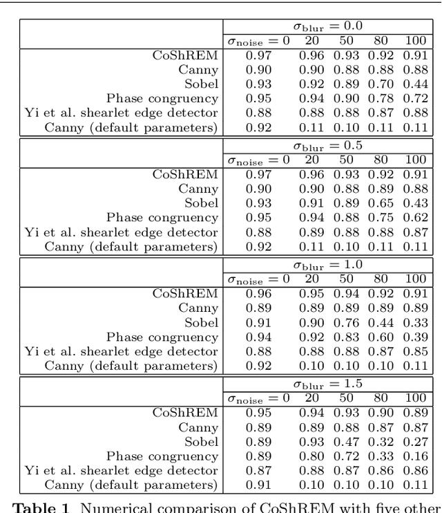 Figure 2 for Shearlet-Based Detection of Flame Fronts
