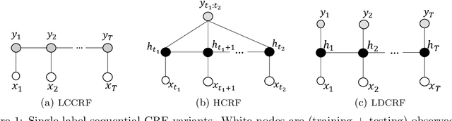 Figure 1 for Factored Latent-Dynamic Conditional Random Fields for Single and Multi-label Sequence Modeling