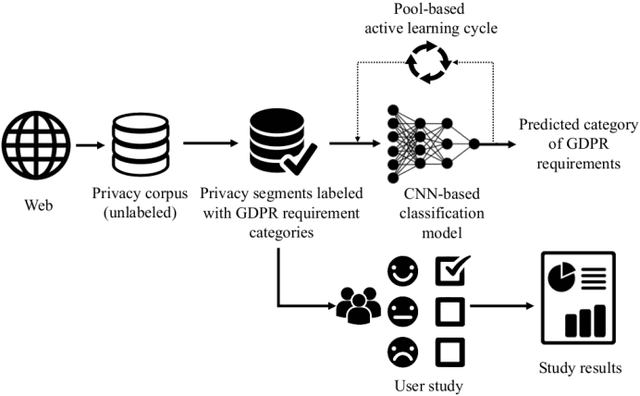 Figure 1 for Automated Detection of GDPR Disclosure Requirements in Privacy Policies using Deep Active Learning