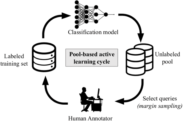 Figure 3 for Automated Detection of GDPR Disclosure Requirements in Privacy Policies using Deep Active Learning