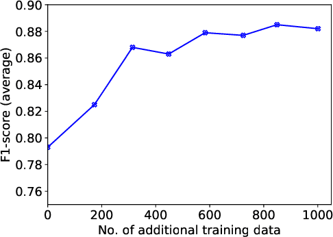 Figure 4 for Automated Detection of GDPR Disclosure Requirements in Privacy Policies using Deep Active Learning