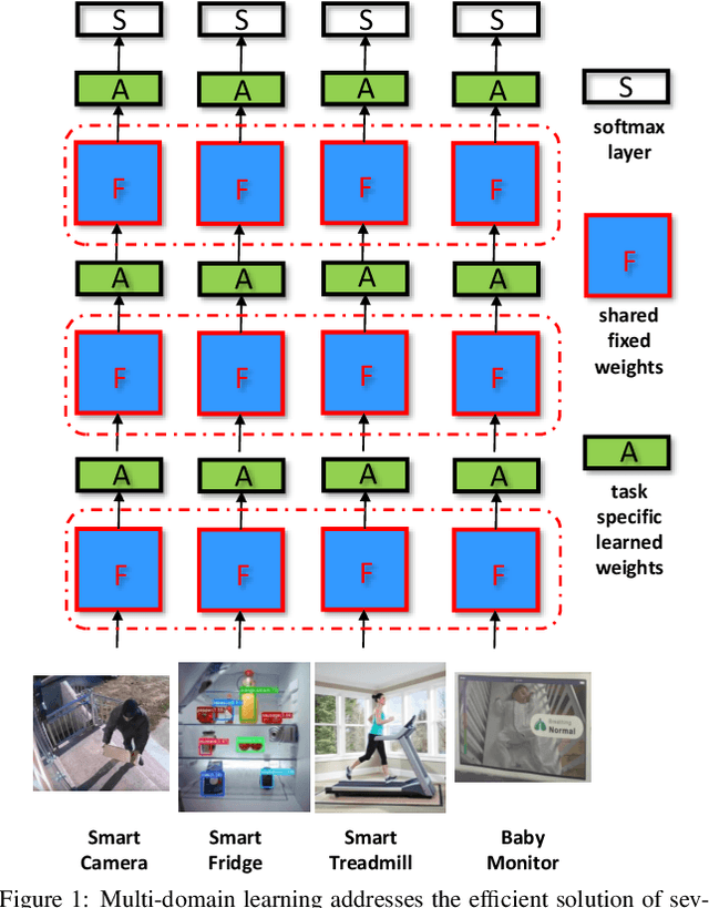 Figure 1 for Efficient Multi-Domain Network Learning by Covariance Normalization