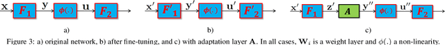 Figure 3 for Efficient Multi-Domain Network Learning by Covariance Normalization