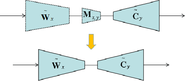 Figure 4 for Efficient Multi-Domain Network Learning by Covariance Normalization