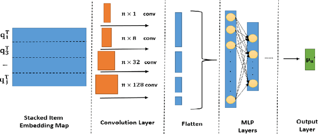 Figure 2 for COMET: Convolutional Dimension Interaction for Deep Matrix Factorization