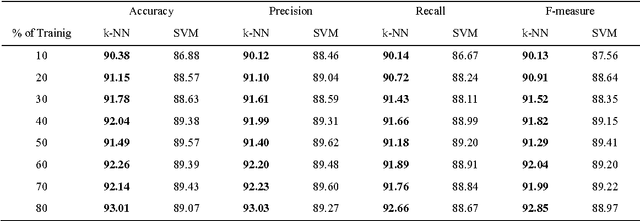 Figure 2 for A Novel Term_Class Relevance Measure for Text Categorization